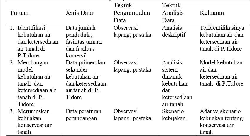 Tabel 4  Matrik jenis data, teknik pengumpulan data, teknik analisis atau dan keluaran  berdasarkan tujuan penelitian 
