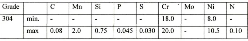 Table 2.1 Composition ranges for 304 grade stainless steel [6] 
