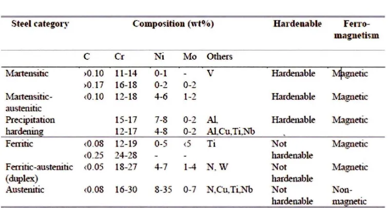 Table 2.2 Mechanical properties of 304 grade stainless steel.[6] 