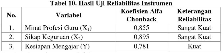 Tabel 10. Hasil Uji Reliabilitas Instrumen