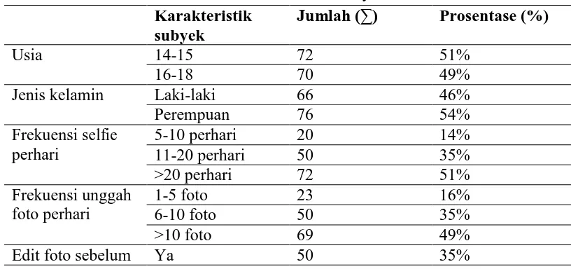 Tabel 1 Karakteristik subyek 