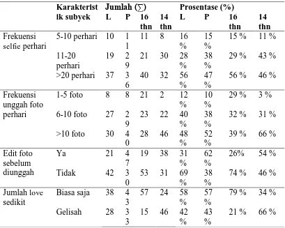 Tabel 2 Karakteristik subyek berdasar jenis kelamin dan usia Karakterist Prosentase (%) 