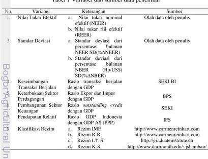 Tabel 1 Variabel dan sumber data penelitian 