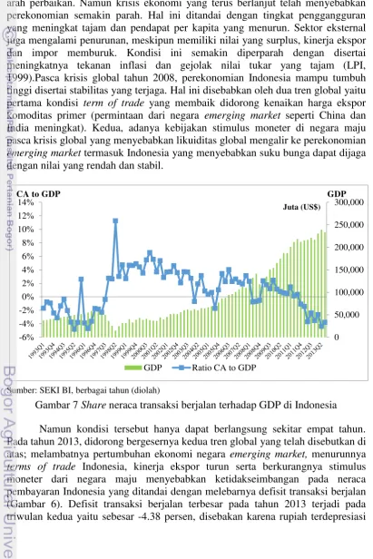 Gambar 7 Share neraca transaksi berjalan terhadap GDP di Indonesia 