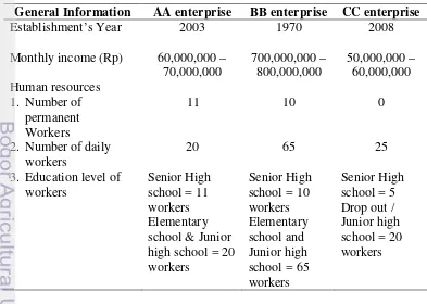 Table 3 Profile of dairy SMEs in Pangalengan 