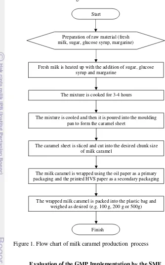 Figure 1. Flow chart of milk caramel production  process 