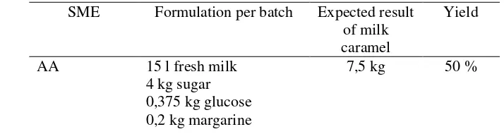 Table 5 Raw Material Composition and Formulation 