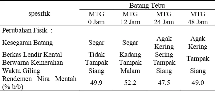 Tabel 3.  Pengamatan Fisik dan Rendemen Nira dari Tebu Tertunda Giling   