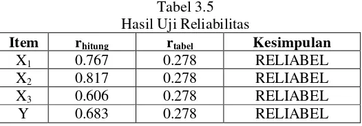  Tabel 3.5 Hasil Uji Reliabilitas 
