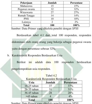 Tabel 4.2  Karakteristik Responden Berdasarkan Usia 