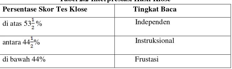 Tabel 2.2 Interprestasi Hasil Klose 