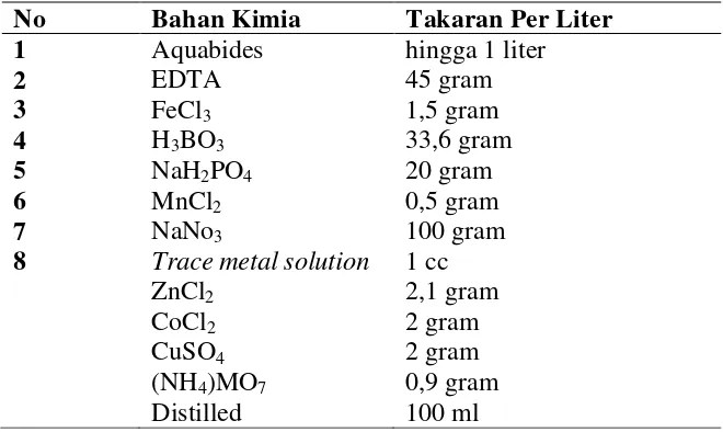 Tabel 1. Komposisi pupuk Conwy skala laboratorium (BBPBL Lampung) 