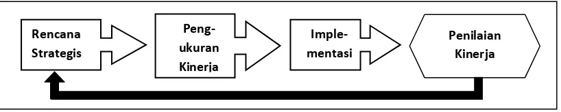Gambar 2.2 Siklus Manajemen Strategis  Sumber: Mahsun (2006:26) 