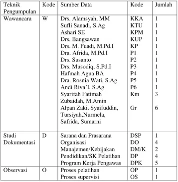 Tabel 3.1 Pemberian Kode pada Teknik Pengumpulan Data 