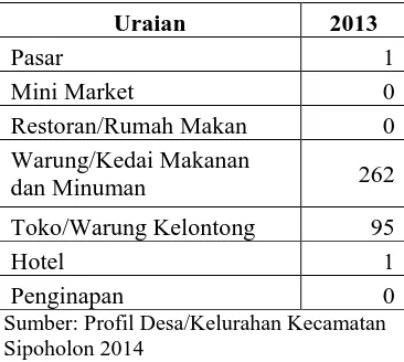Tabel 4.4 Jumlah Pasar, Mini Market, Toko/Warung Kelontong, Restoran/Rumah 