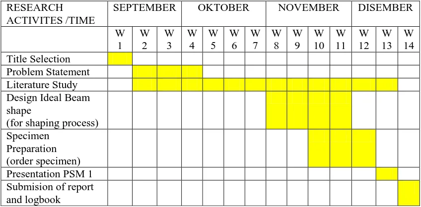 Table 1.1 : Gantt Chart  of PSM 1 Research 
