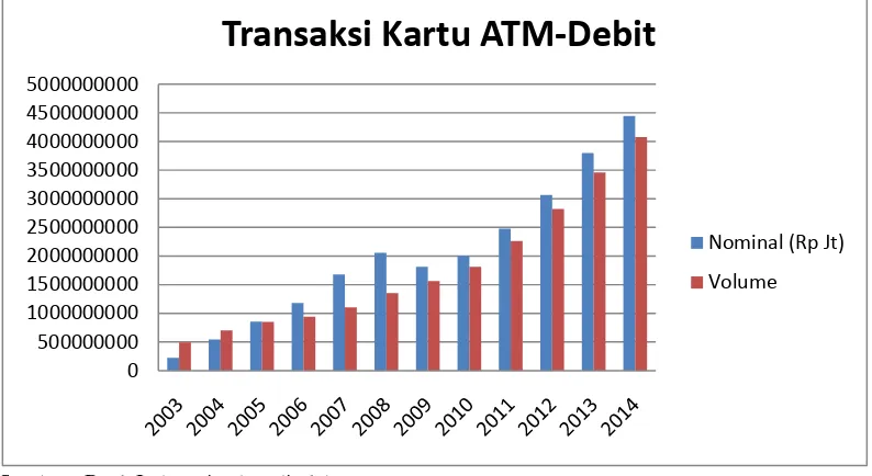 Gambar 4.1 Pertumbuhan Transaksi Kartu ATM-Debit Tahun 2003 - 2014 