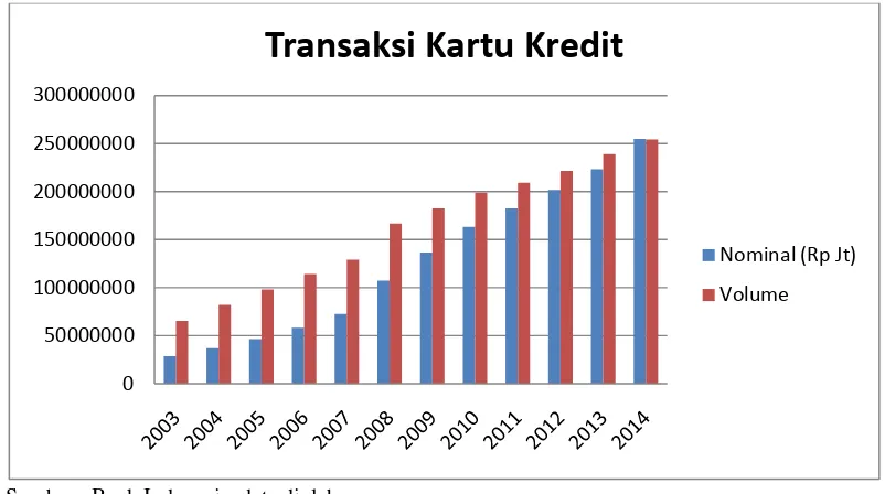 Gambar 4.2 Pertumbuhan Transaksi Kartu Kredit Tahun 2003 – 2014 