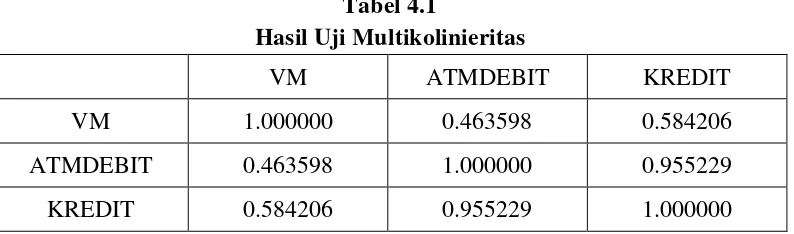 Tabel 4.1 Hasil Uji Multikolinieritas 