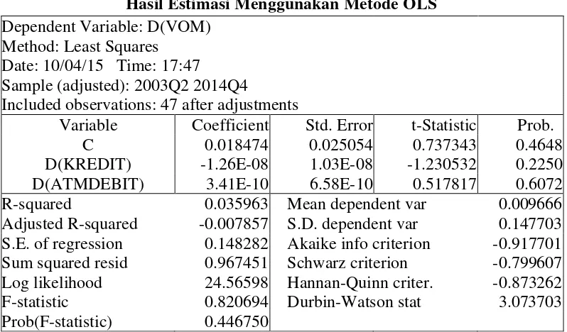 Tabel 4.3 Hasil Estimasi Menggunakan Metode OLS 