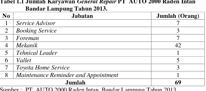Tabel 1.1 Jumlah Karyawan General Repair PT AUTO 2000 Raden Intan
