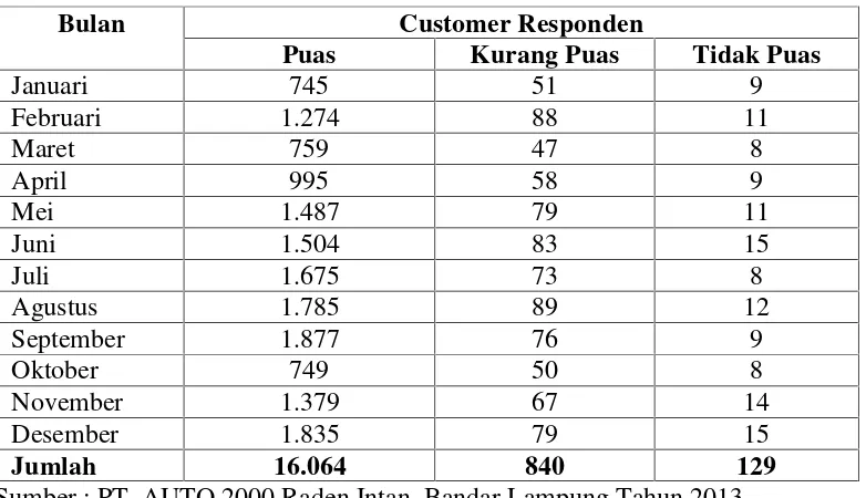 Tabel 1.4 Tingkat Kepuasan Pelanggan Servis Pada PT.AUTO 2000 RadenIntan Bandar Lampung Tahun 2013 berdasarkan Voice Of Box.