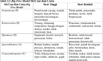 Tabel 2.1 Big Five Model McCrae dan Costa
