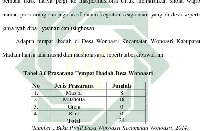 Tabel 3.6 Prasarana Tempat Ibadah Desa Wonoasri 