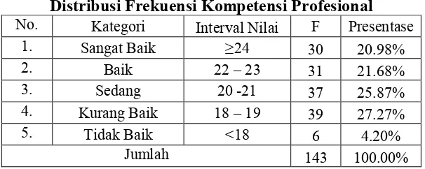 Tabel 4.5 Distribusi Frekuensi Kompetensi Profesional   