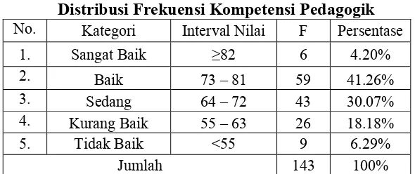 Tabel 4.2 Distribusi Frekuensi Kompetensi Pedagogik 