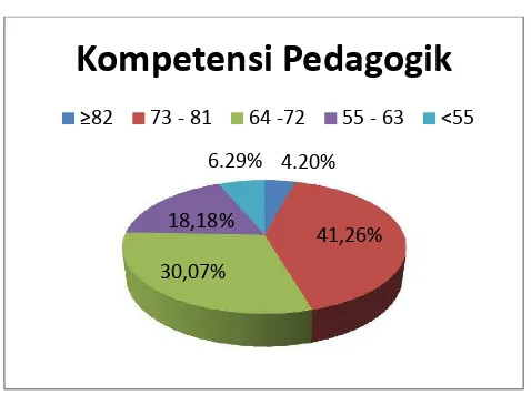 Gambar 4.1 Diagram Lingkaran Kompetensi Pedagogik 