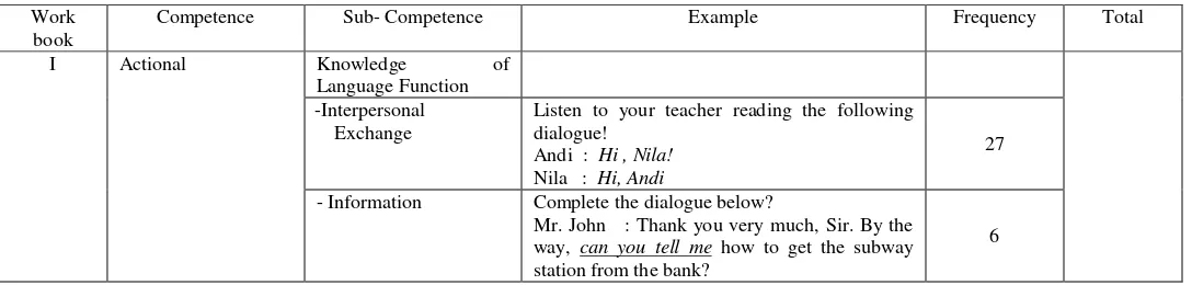 Table 4.3. Frequency of ‘Edukatif’ Work Book in Providing Tasks to Develop Students’ Actional Competence