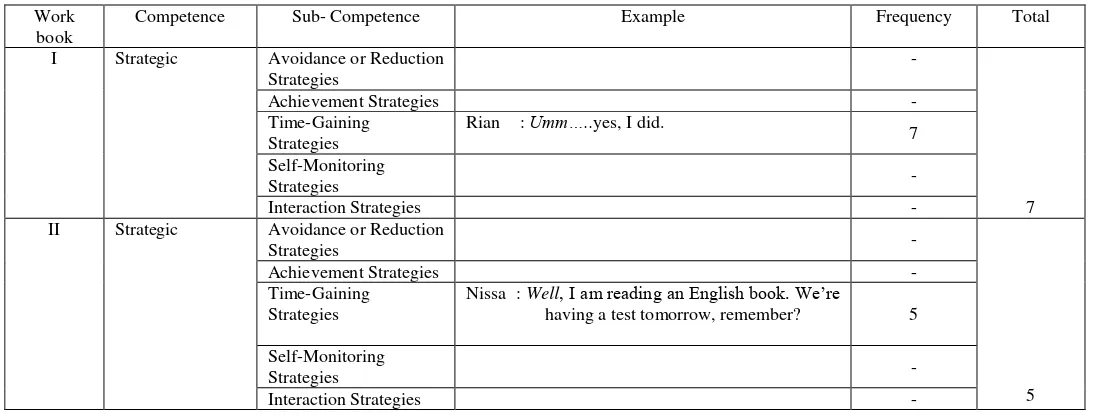 Table 4.5. Frequency of ‘Edukatif’ Work Book in Providing Tasks to Develop Students’ Strategic Competence