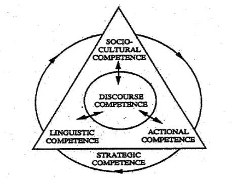 Figure 1.   Schematic Representation of Communicative Competence (Celce-Murcia et al. 1995:10) 