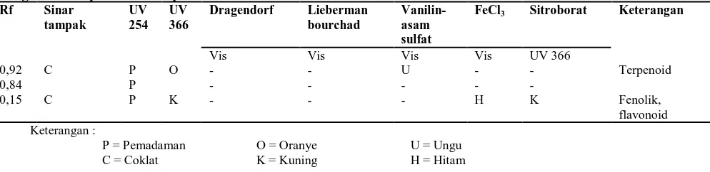 Tabel 3. Identifikasi golongan senyawa ekstrak etanol 70% daun nilam (Pogostemon cablindengan beberapa reaksi semprot  (Blanco) Benth) Rf Sinar UV UV Dragendorf  Lieberman Vanilin-FeCl Sitroborat  Keterangan 