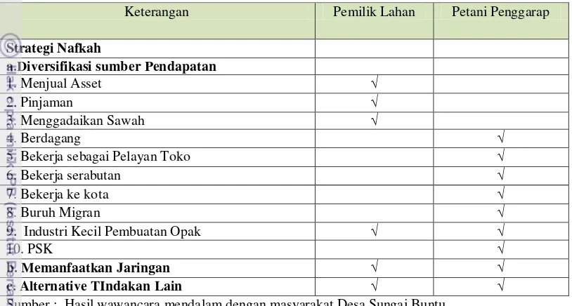 Tabel 14. Pilihan Strategi yang dilakukan oleh masyarakat Desa Sungai Buntu 
