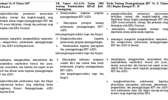 Tabel 4. 1 Komparasi  Permendagri Nomor 20 Tahun 2007, SK Pembentukan KPAD Temanggung  No