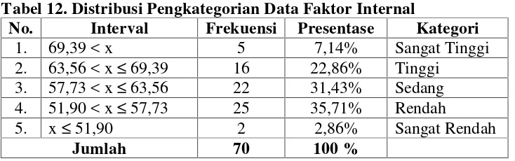 Tabel 12. Distribusi Pengkategorian Data Faktor Internal