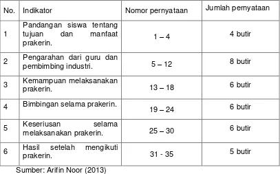 Tabel. 4 Indikator kegiatan prakerin 