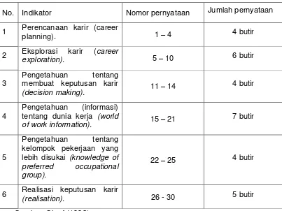 Tabel. 5 Indikator pengetahuan tentang karir 