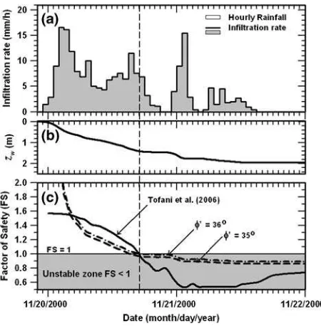 Fig. 7 Calculated factors of safety for slope at Uzzano site, Italy; a inﬁltration rate, b wetting front depth,c change of factor of safety