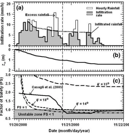 Fig. 9 Calculated factors of safety for slope at Colodi site, Italy;c a inﬁltration rate, b wetting front depth, change of factor of safety