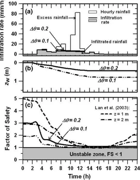 Fig. 10 Calculated factors of safety for colluvium slope at SP5 site, Tung Chung East, Hong Kong;a inﬁltration rate, b wetting front depth, c change of factor of safety