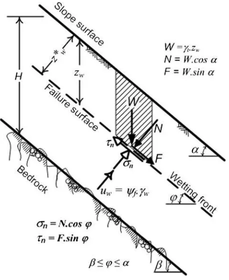 Fig. 2 Inﬁnite slope model: bedrock or impervious layer is at shallow depth