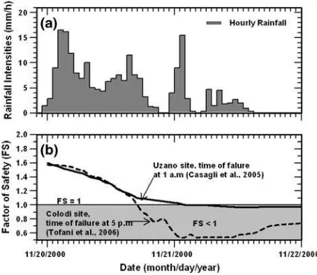 Fig. 3 a Rainfall intensities and b computed factor of safety at Uzzano and Colodi sites