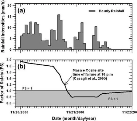 Fig. 4 a Rainfall intensities and b computed factor of safety at Masa e Cozzile site