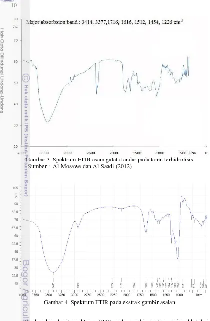 Gambar 3  Spektrum FTIR asam galat standar pada tanin terhidrolisis 