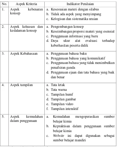 Tabel 2. Kisi-Kisi Instrumen Penilaian Website Kimia 