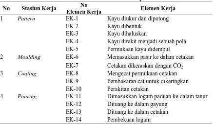 Tabel 5.1 Data Elemen Kerja No 