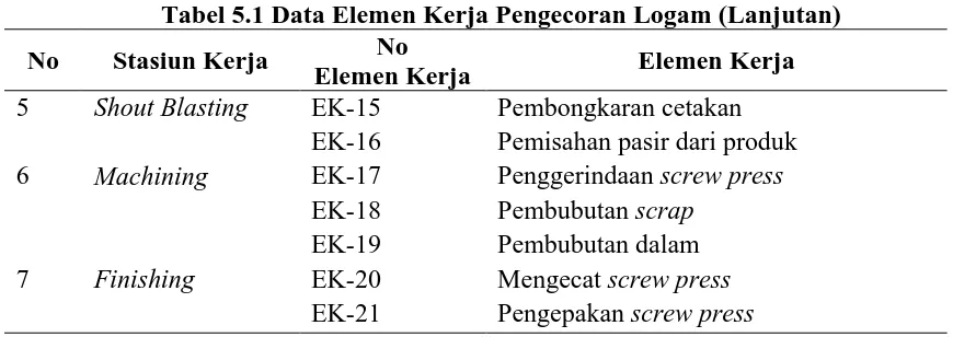 Tabel 5.1 Data Elemen Kerja Pengecoran Logam (Lanjutan) No 